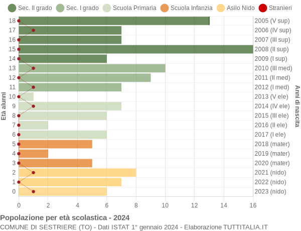 Grafico Popolazione in età scolastica - Sestriere 2024