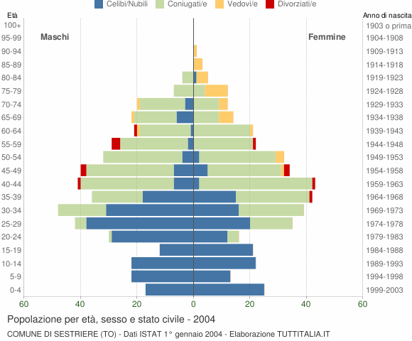 Grafico Popolazione per età, sesso e stato civile Comune di Sestriere (TO)