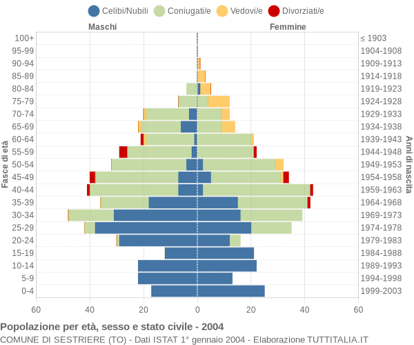 Grafico Popolazione per età, sesso e stato civile Comune di Sestriere (TO)