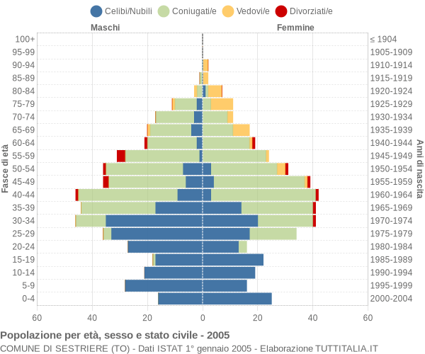 Grafico Popolazione per età, sesso e stato civile Comune di Sestriere (TO)