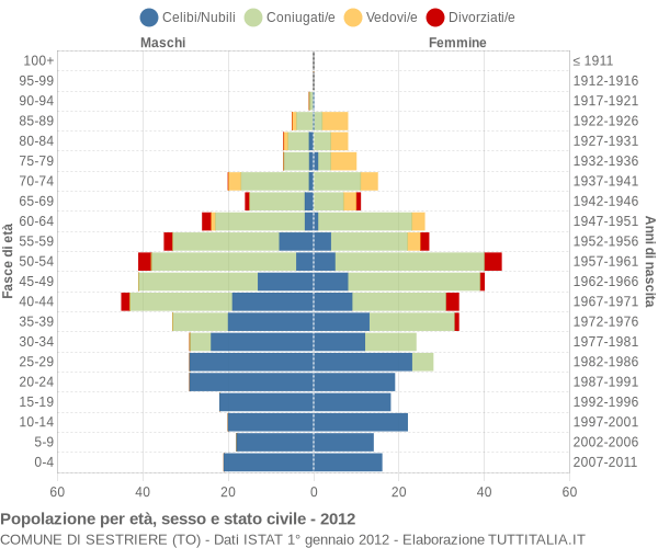 Grafico Popolazione per età, sesso e stato civile Comune di Sestriere (TO)