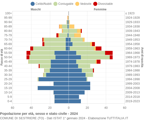 Grafico Popolazione per età, sesso e stato civile Comune di Sestriere (TO)