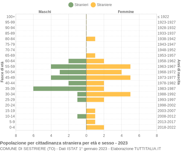 Grafico cittadini stranieri - Sestriere 2023