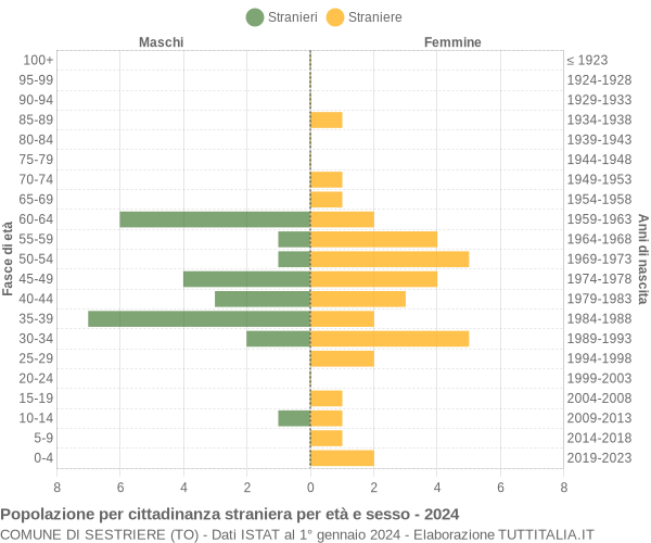 Grafico cittadini stranieri - Sestriere 2024