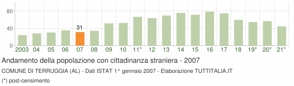 Grafico andamento popolazione stranieri Comune di Terruggia (AL)