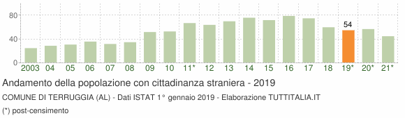 Grafico andamento popolazione stranieri Comune di Terruggia (AL)