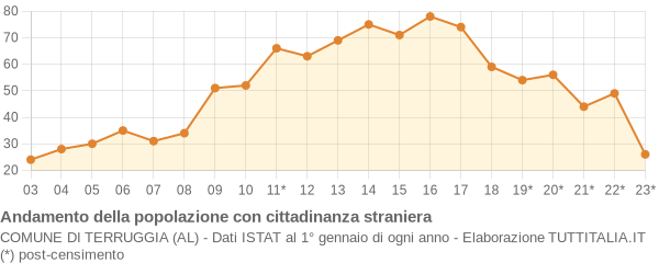 Andamento popolazione stranieri Comune di Terruggia (AL)