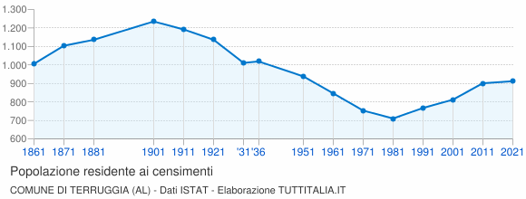 Grafico andamento storico popolazione Comune di Terruggia (AL)