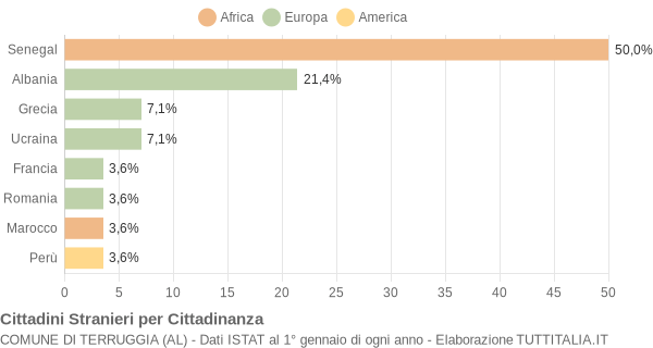 Grafico cittadinanza stranieri - Terruggia 2004