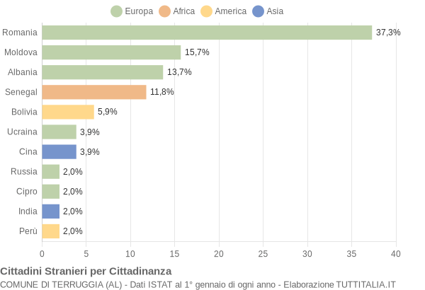 Grafico cittadinanza stranieri - Terruggia 2009