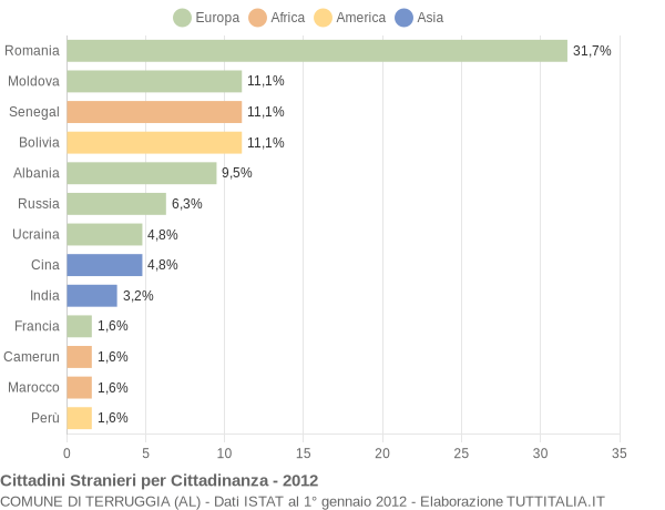 Grafico cittadinanza stranieri - Terruggia 2012