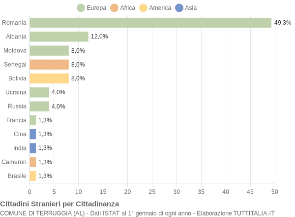 Grafico cittadinanza stranieri - Terruggia 2014