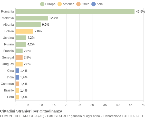 Grafico cittadinanza stranieri - Terruggia 2015