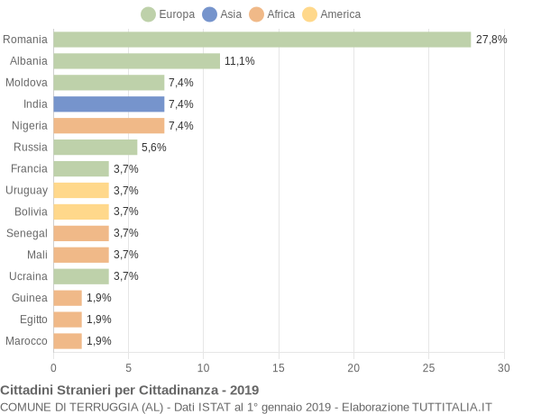 Grafico cittadinanza stranieri - Terruggia 2019