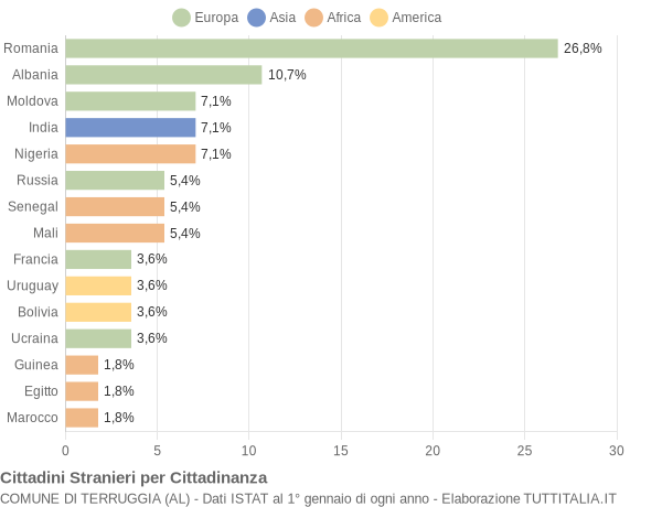 Grafico cittadinanza stranieri - Terruggia 2020