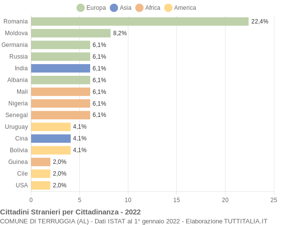 Grafico cittadinanza stranieri - Terruggia 2022