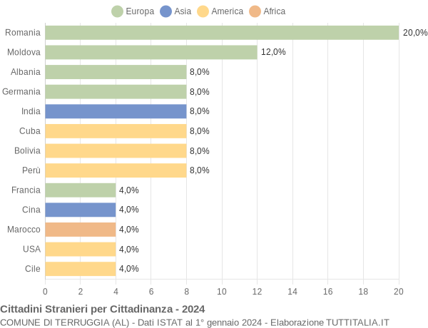 Grafico cittadinanza stranieri - Terruggia 2024