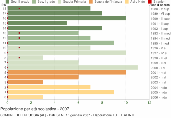 Grafico Popolazione in età scolastica - Terruggia 2007