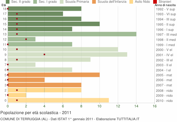 Grafico Popolazione in età scolastica - Terruggia 2011