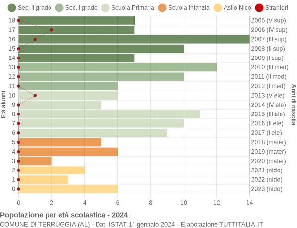 Grafico Popolazione in età scolastica - Terruggia 2024