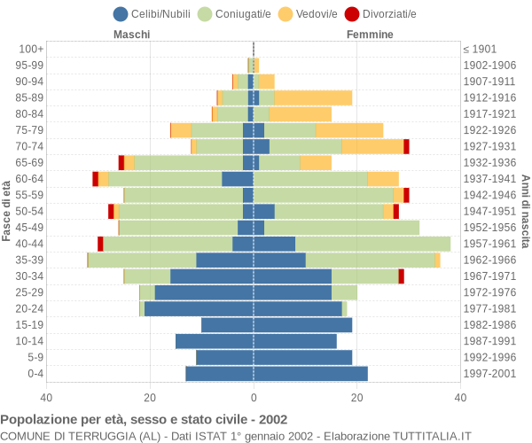 Grafico Popolazione per età, sesso e stato civile Comune di Terruggia (AL)