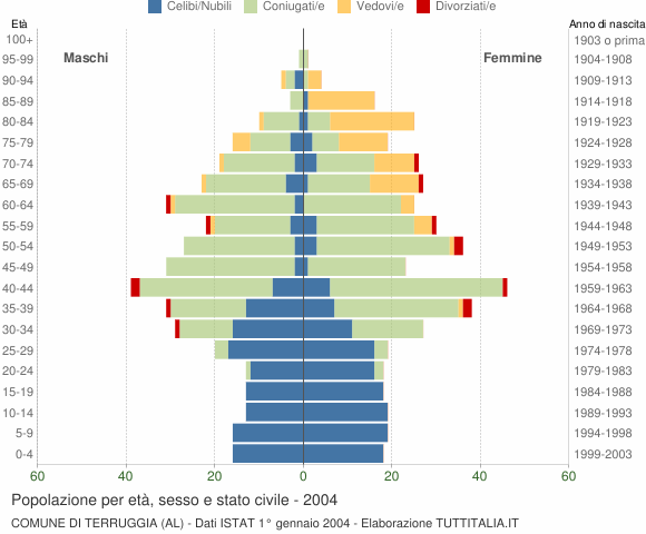 Grafico Popolazione per età, sesso e stato civile Comune di Terruggia (AL)