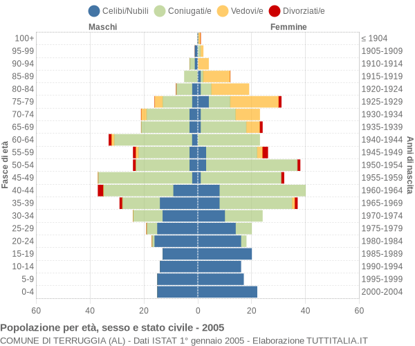 Grafico Popolazione per età, sesso e stato civile Comune di Terruggia (AL)