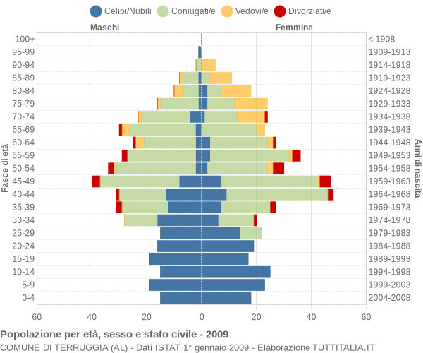 Grafico Popolazione per età, sesso e stato civile Comune di Terruggia (AL)