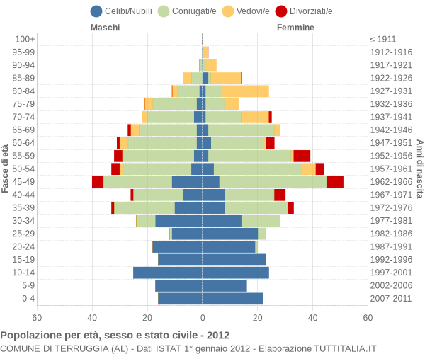 Grafico Popolazione per età, sesso e stato civile Comune di Terruggia (AL)