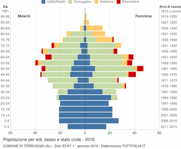 Grafico Popolazione per età, sesso e stato civile Comune di Terruggia (AL)