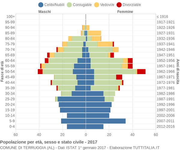 Grafico Popolazione per età, sesso e stato civile Comune di Terruggia (AL)