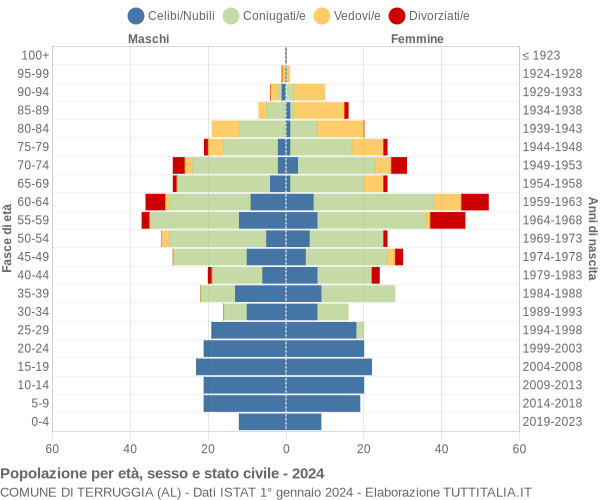 Grafico Popolazione per età, sesso e stato civile Comune di Terruggia (AL)