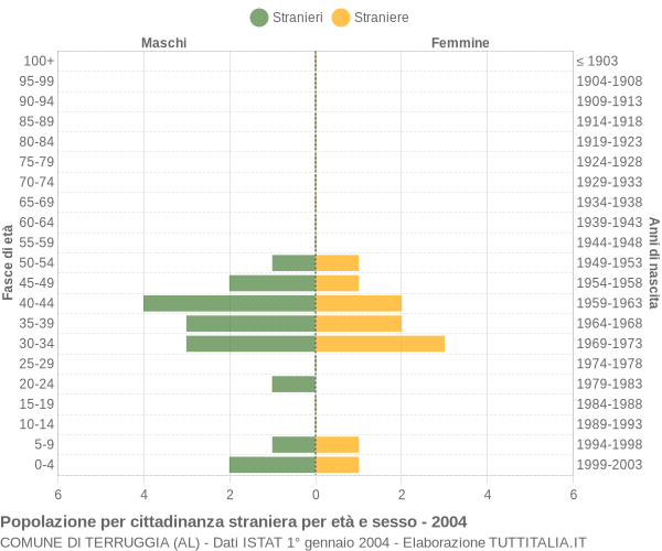 Grafico cittadini stranieri - Terruggia 2004