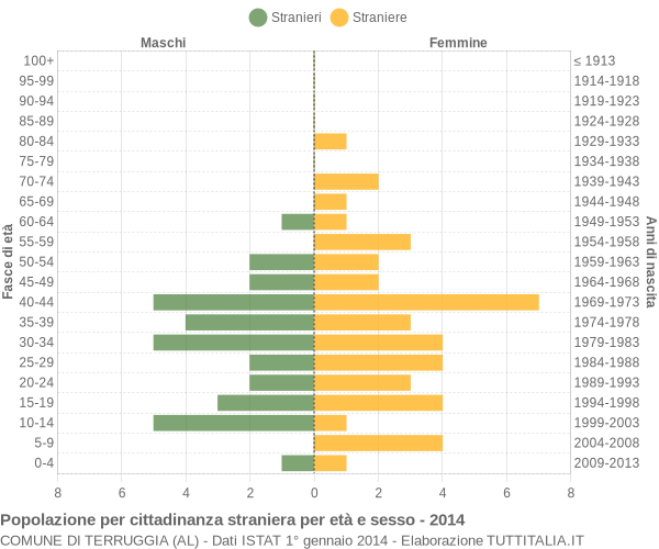 Grafico cittadini stranieri - Terruggia 2014