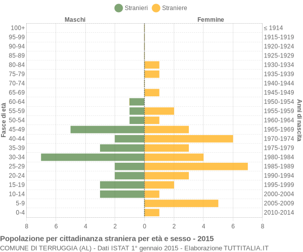 Grafico cittadini stranieri - Terruggia 2015