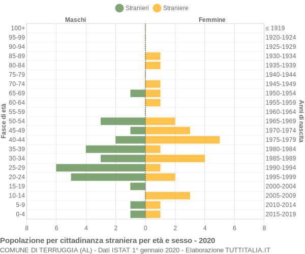 Grafico cittadini stranieri - Terruggia 2020