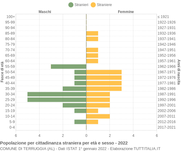 Grafico cittadini stranieri - Terruggia 2022