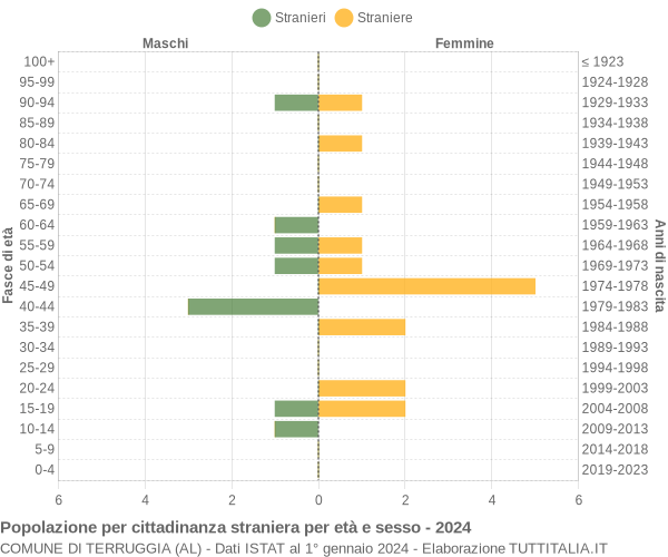 Grafico cittadini stranieri - Terruggia 2024