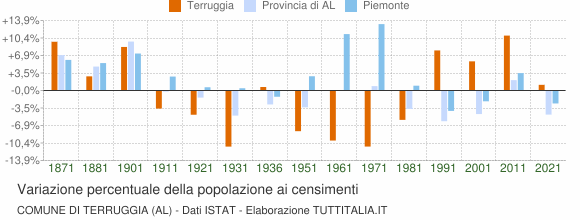 Grafico variazione percentuale della popolazione Comune di Terruggia (AL)