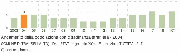 Grafico andamento popolazione stranieri Comune di Trausella (TO)