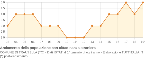 Andamento popolazione stranieri Comune di Trausella (TO)