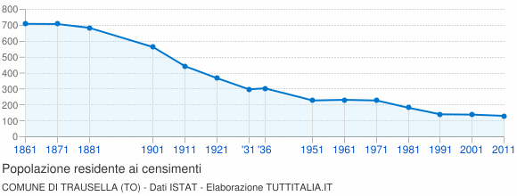 Grafico andamento storico popolazione Comune di Trausella (TO)