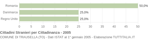 Grafico cittadinanza stranieri - Trausella 2005