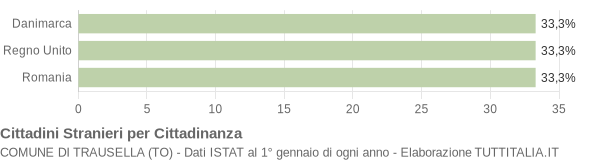 Grafico cittadinanza stranieri - Trausella 2007