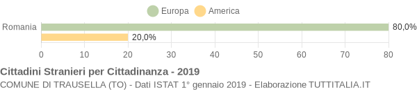 Grafico cittadinanza stranieri - Trausella 2019