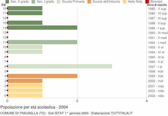 Grafico Popolazione in età scolastica - Trausella 2004