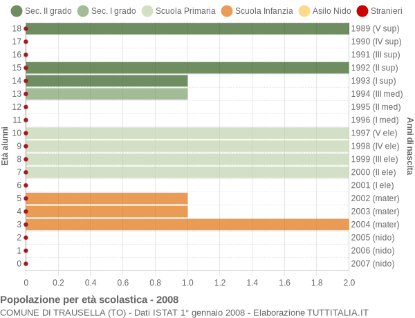 Grafico Popolazione in età scolastica - Trausella 2008