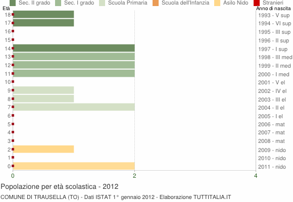 Grafico Popolazione in età scolastica - Trausella 2012