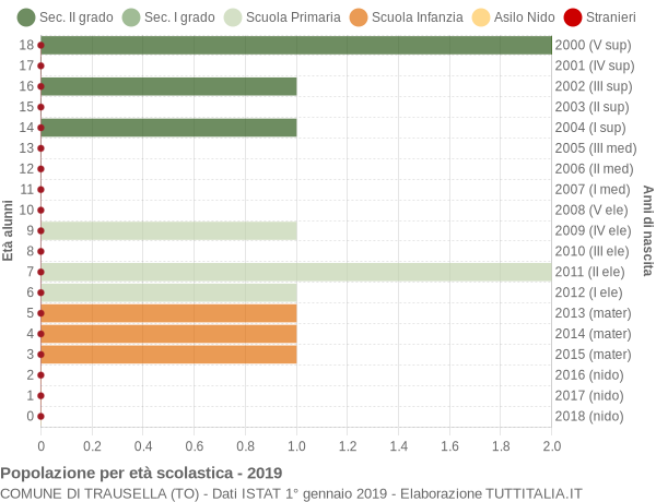 Grafico Popolazione in età scolastica - Trausella 2019