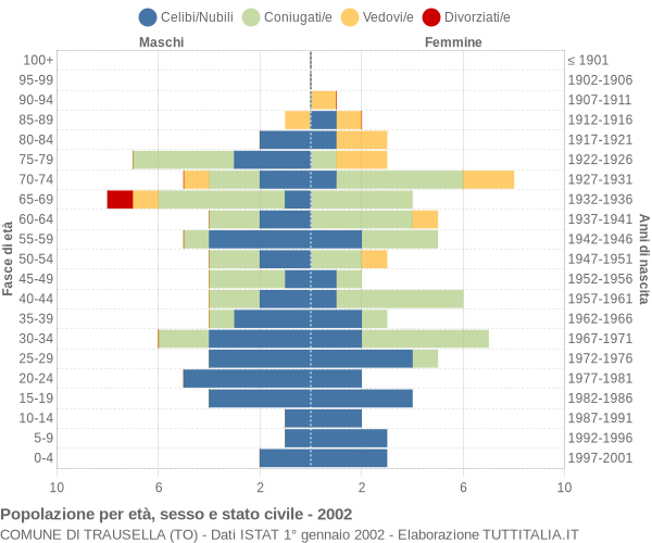 Grafico Popolazione per età, sesso e stato civile Comune di Trausella (TO)